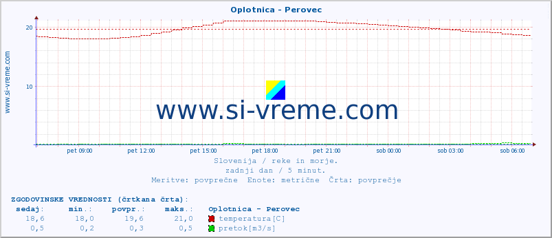 POVPREČJE :: Oplotnica - Perovec :: temperatura | pretok | višina :: zadnji dan / 5 minut.