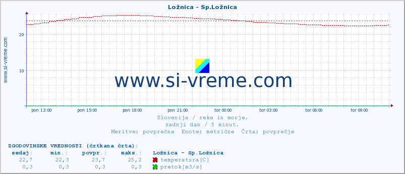 POVPREČJE :: Ložnica - Sp.Ložnica :: temperatura | pretok | višina :: zadnji dan / 5 minut.