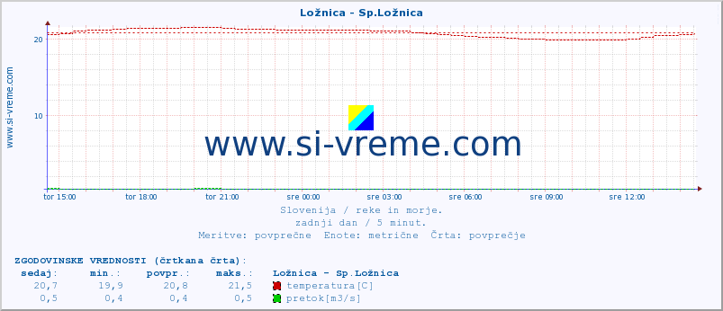 POVPREČJE :: Ložnica - Sp.Ložnica :: temperatura | pretok | višina :: zadnji dan / 5 minut.