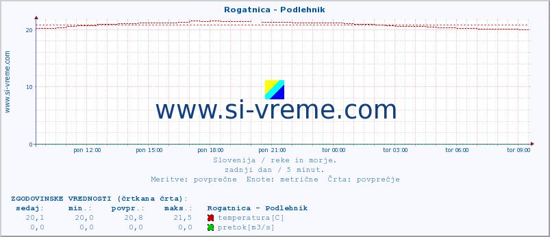 POVPREČJE :: Rogatnica - Podlehnik :: temperatura | pretok | višina :: zadnji dan / 5 minut.