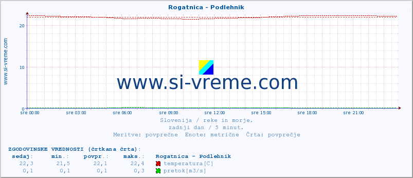 POVPREČJE :: Rogatnica - Podlehnik :: temperatura | pretok | višina :: zadnji dan / 5 minut.