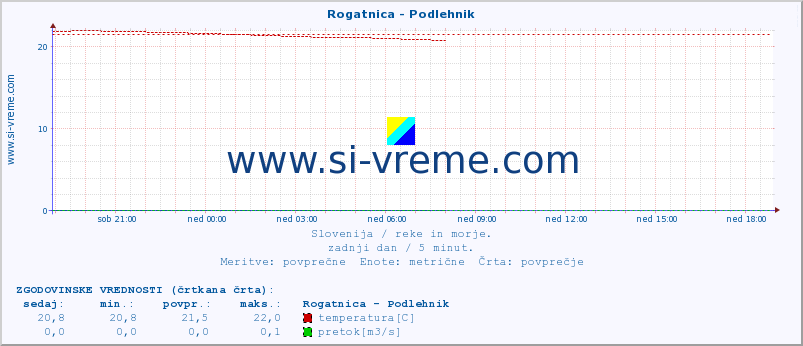 POVPREČJE :: Rogatnica - Podlehnik :: temperatura | pretok | višina :: zadnji dan / 5 minut.