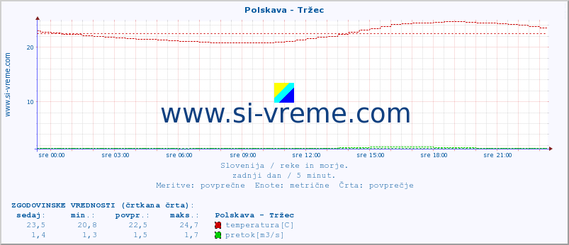 POVPREČJE :: Polskava - Tržec :: temperatura | pretok | višina :: zadnji dan / 5 minut.