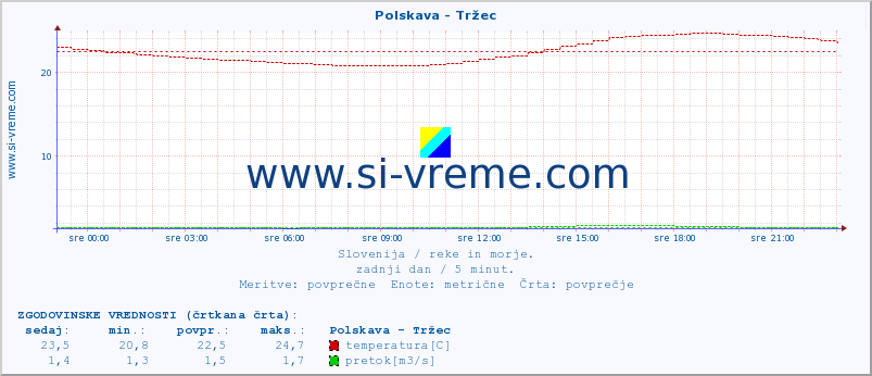 POVPREČJE :: Polskava - Tržec :: temperatura | pretok | višina :: zadnji dan / 5 minut.