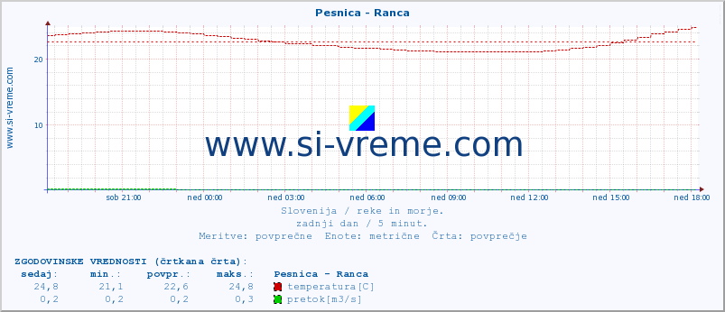 POVPREČJE :: Pesnica - Ranca :: temperatura | pretok | višina :: zadnji dan / 5 minut.