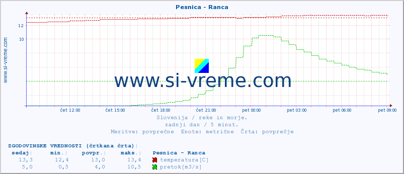 POVPREČJE :: Pesnica - Ranca :: temperatura | pretok | višina :: zadnji dan / 5 minut.