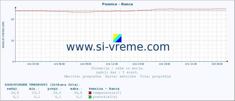 POVPREČJE :: Pesnica - Ranca :: temperatura | pretok | višina :: zadnji dan / 5 minut.