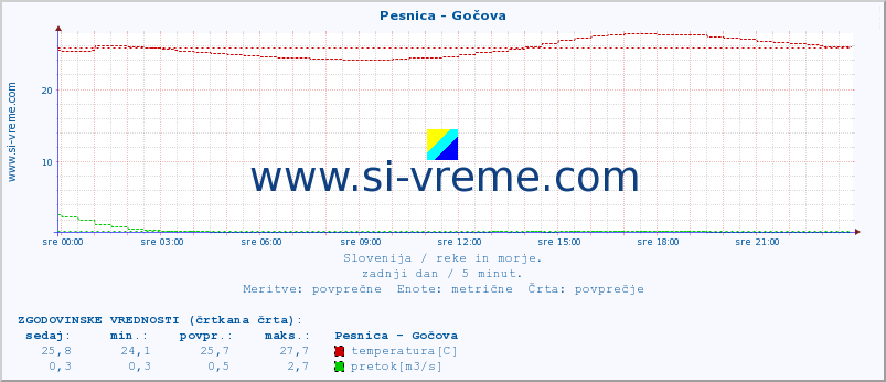 POVPREČJE :: Pesnica - Gočova :: temperatura | pretok | višina :: zadnji dan / 5 minut.