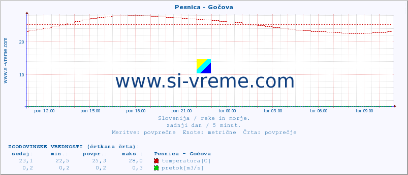 POVPREČJE :: Pesnica - Gočova :: temperatura | pretok | višina :: zadnji dan / 5 minut.