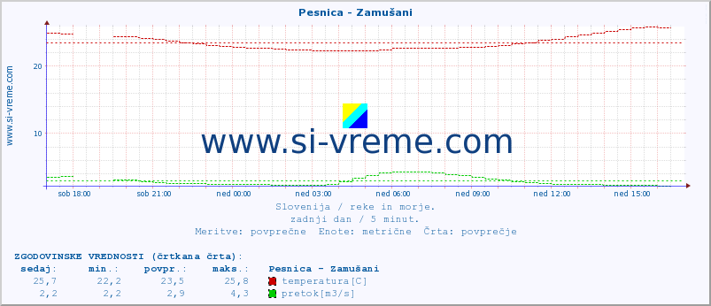 POVPREČJE :: Pesnica - Zamušani :: temperatura | pretok | višina :: zadnji dan / 5 minut.