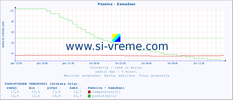 POVPREČJE :: Pesnica - Zamušani :: temperatura | pretok | višina :: zadnji dan / 5 minut.