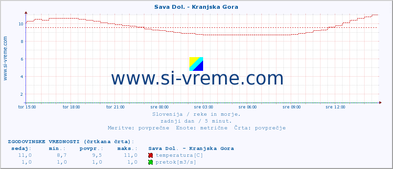 POVPREČJE :: Sava Dol. - Kranjska Gora :: temperatura | pretok | višina :: zadnji dan / 5 minut.