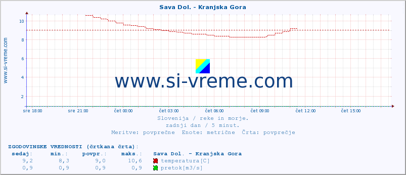 POVPREČJE :: Sava Dol. - Kranjska Gora :: temperatura | pretok | višina :: zadnji dan / 5 minut.