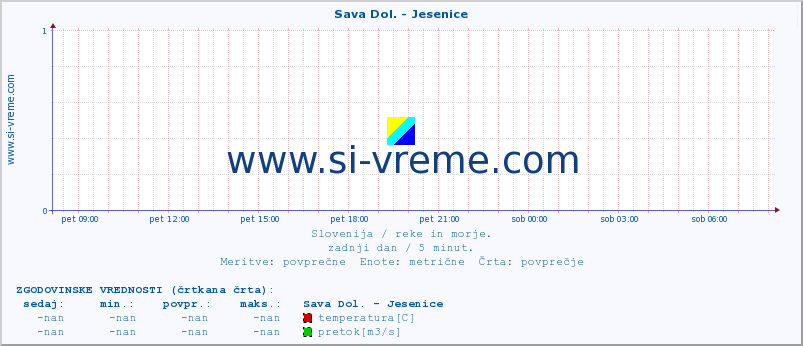 POVPREČJE :: Sava Dol. - Jesenice :: temperatura | pretok | višina :: zadnji dan / 5 minut.