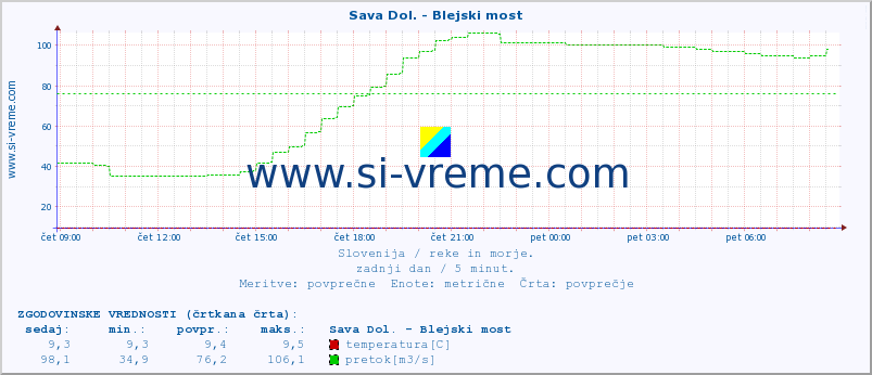 POVPREČJE :: Sava Dol. - Blejski most :: temperatura | pretok | višina :: zadnji dan / 5 minut.