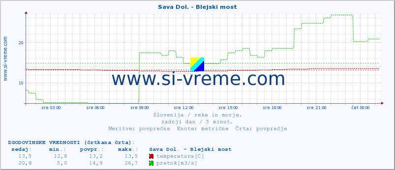 POVPREČJE :: Sava Dol. - Blejski most :: temperatura | pretok | višina :: zadnji dan / 5 minut.