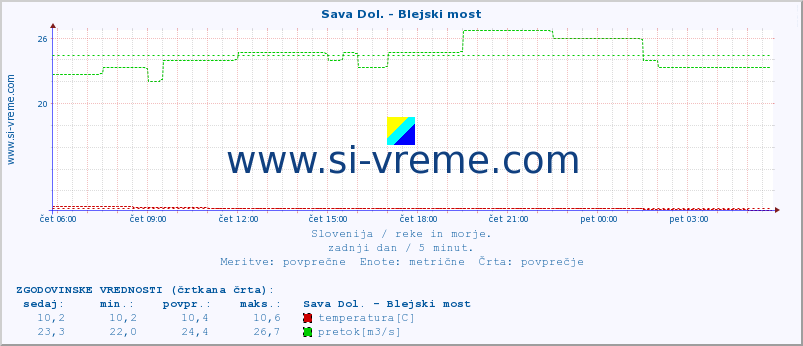 POVPREČJE :: Sava Dol. - Blejski most :: temperatura | pretok | višina :: zadnji dan / 5 minut.