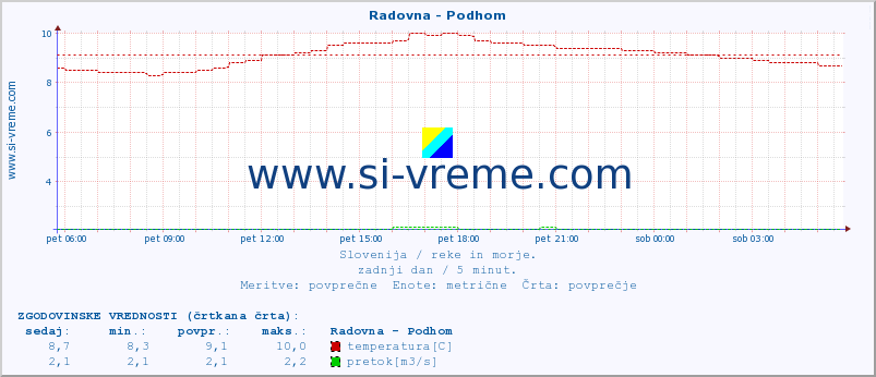 POVPREČJE :: Radovna - Podhom :: temperatura | pretok | višina :: zadnji dan / 5 minut.