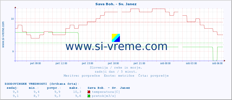 POVPREČJE :: Sava Boh. - Sv. Janez :: temperatura | pretok | višina :: zadnji dan / 5 minut.