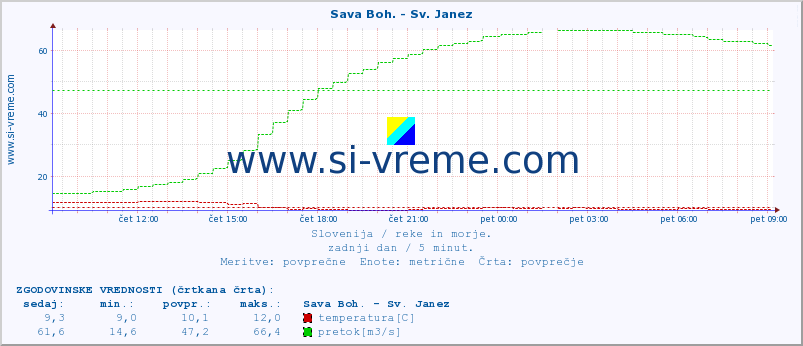 POVPREČJE :: Sava Boh. - Sv. Janez :: temperatura | pretok | višina :: zadnji dan / 5 minut.