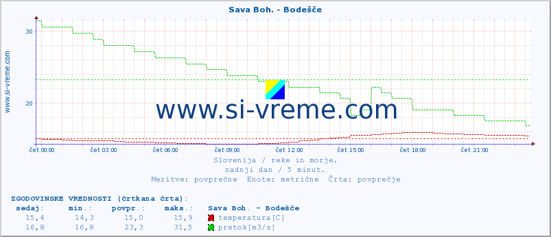 POVPREČJE :: Sava Boh. - Bodešče :: temperatura | pretok | višina :: zadnji dan / 5 minut.