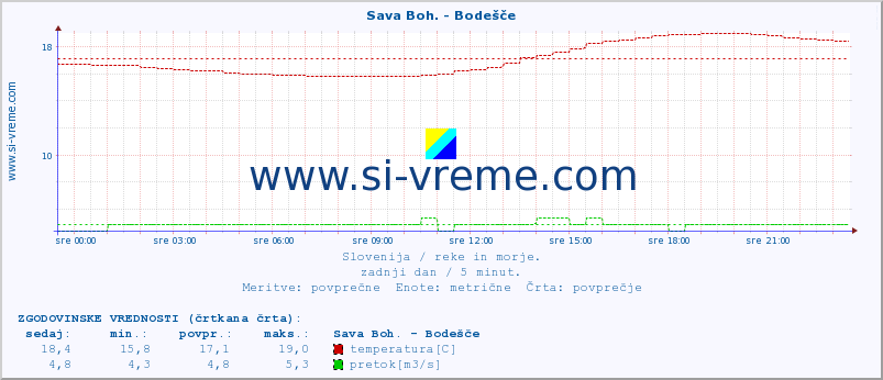 POVPREČJE :: Sava Boh. - Bodešče :: temperatura | pretok | višina :: zadnji dan / 5 minut.