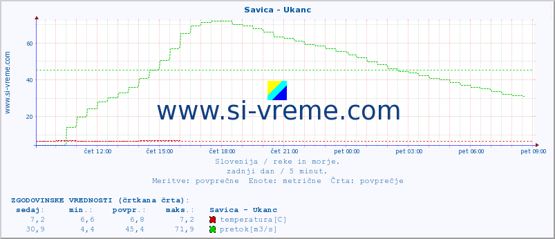 POVPREČJE :: Savica - Ukanc :: temperatura | pretok | višina :: zadnji dan / 5 minut.