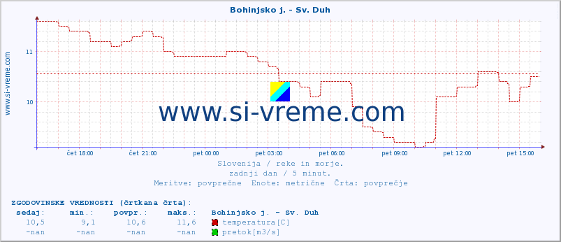 POVPREČJE :: Bohinjsko j. - Sv. Duh :: temperatura | pretok | višina :: zadnji dan / 5 minut.