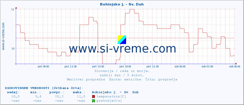 POVPREČJE :: Bohinjsko j. - Sv. Duh :: temperatura | pretok | višina :: zadnji dan / 5 minut.