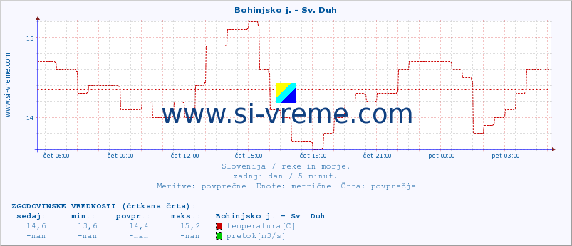 POVPREČJE :: Bohinjsko j. - Sv. Duh :: temperatura | pretok | višina :: zadnji dan / 5 minut.