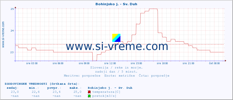 POVPREČJE :: Bohinjsko j. - Sv. Duh :: temperatura | pretok | višina :: zadnji dan / 5 minut.