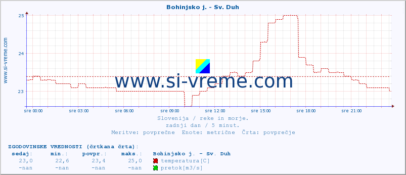 POVPREČJE :: Bohinjsko j. - Sv. Duh :: temperatura | pretok | višina :: zadnji dan / 5 minut.