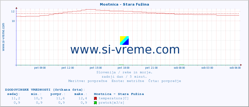 POVPREČJE :: Mostnica - Stara Fužina :: temperatura | pretok | višina :: zadnji dan / 5 minut.