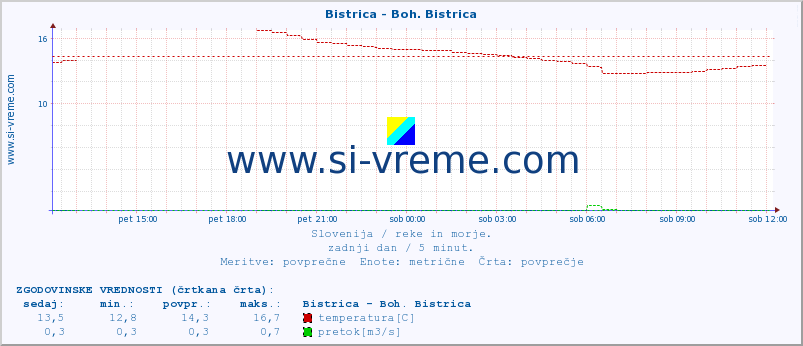 POVPREČJE :: Bistrica - Boh. Bistrica :: temperatura | pretok | višina :: zadnji dan / 5 minut.