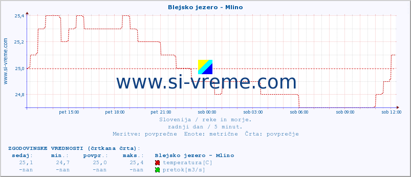 POVPREČJE :: Blejsko jezero - Mlino :: temperatura | pretok | višina :: zadnji dan / 5 minut.