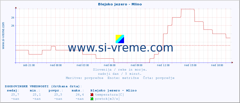 POVPREČJE :: Blejsko jezero - Mlino :: temperatura | pretok | višina :: zadnji dan / 5 minut.