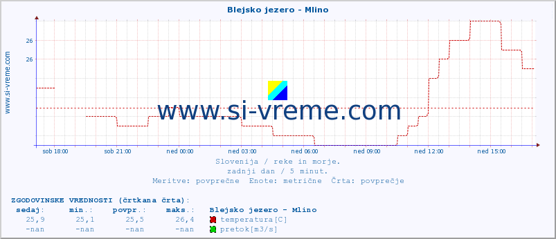 POVPREČJE :: Blejsko jezero - Mlino :: temperatura | pretok | višina :: zadnji dan / 5 minut.