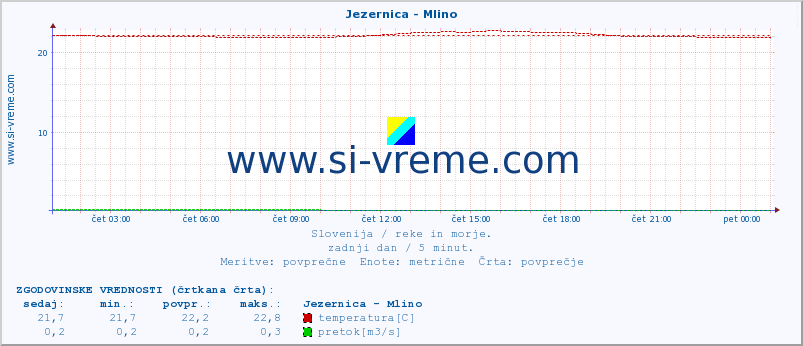 POVPREČJE :: Jezernica - Mlino :: temperatura | pretok | višina :: zadnji dan / 5 minut.