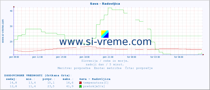 POVPREČJE :: Sava - Radovljica :: temperatura | pretok | višina :: zadnji dan / 5 minut.