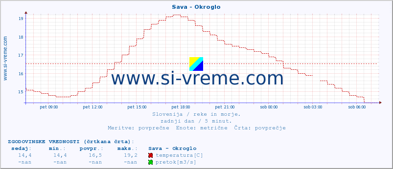 POVPREČJE :: Sava - Okroglo :: temperatura | pretok | višina :: zadnji dan / 5 minut.