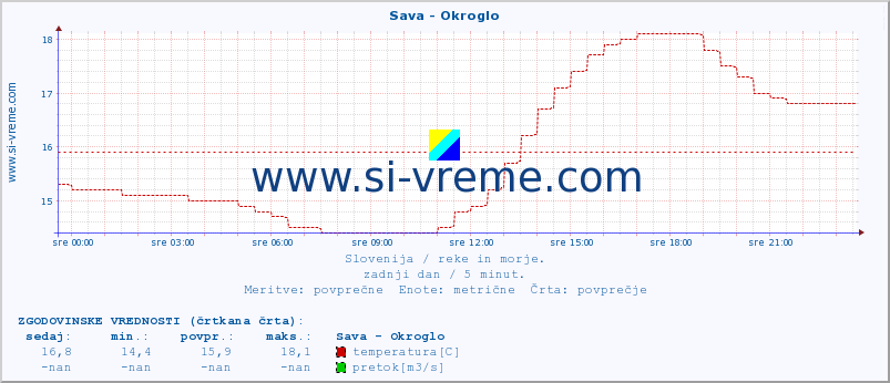 POVPREČJE :: Sava - Okroglo :: temperatura | pretok | višina :: zadnji dan / 5 minut.