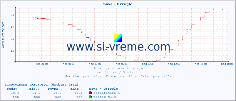 POVPREČJE :: Sava - Okroglo :: temperatura | pretok | višina :: zadnji dan / 5 minut.