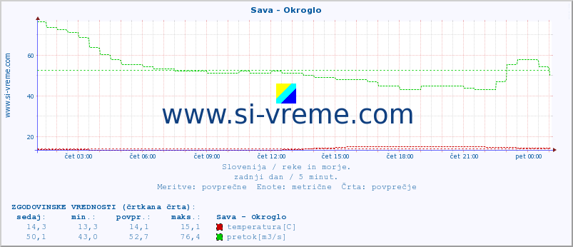 POVPREČJE :: Sava - Okroglo :: temperatura | pretok | višina :: zadnji dan / 5 minut.