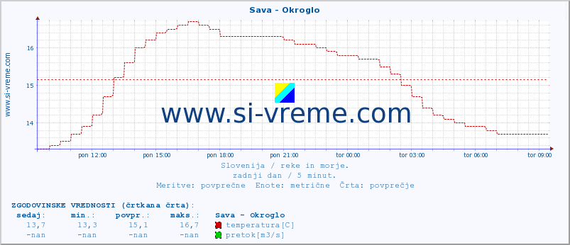 POVPREČJE :: Sava - Okroglo :: temperatura | pretok | višina :: zadnji dan / 5 minut.