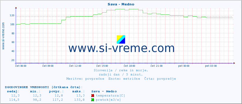 POVPREČJE :: Sava - Medno :: temperatura | pretok | višina :: zadnji dan / 5 minut.