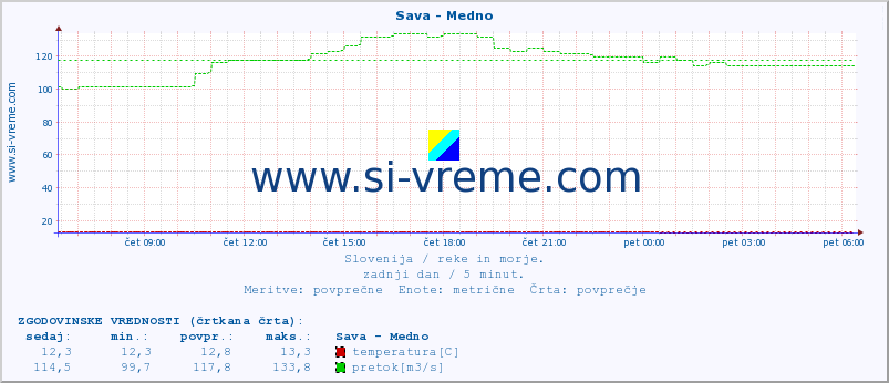 POVPREČJE :: Sava - Medno :: temperatura | pretok | višina :: zadnji dan / 5 minut.