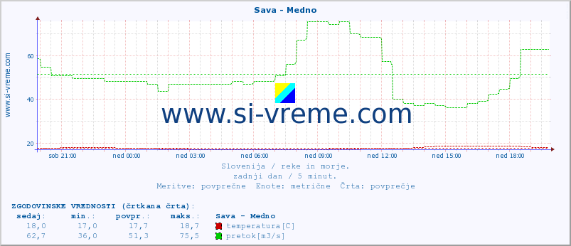 POVPREČJE :: Sava - Medno :: temperatura | pretok | višina :: zadnji dan / 5 minut.