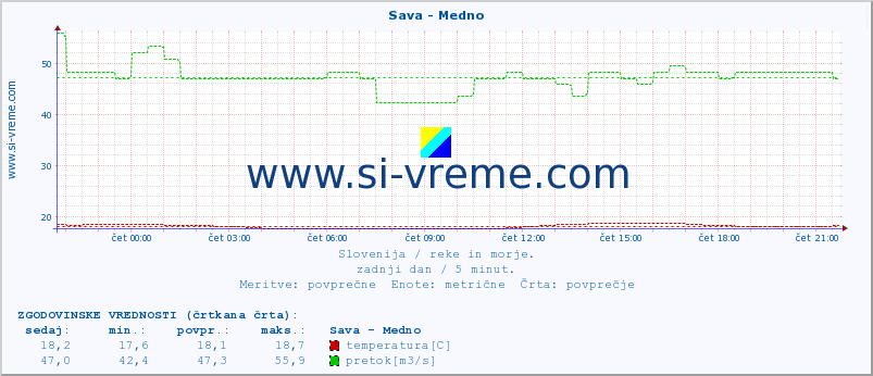 POVPREČJE :: Sava - Medno :: temperatura | pretok | višina :: zadnji dan / 5 minut.