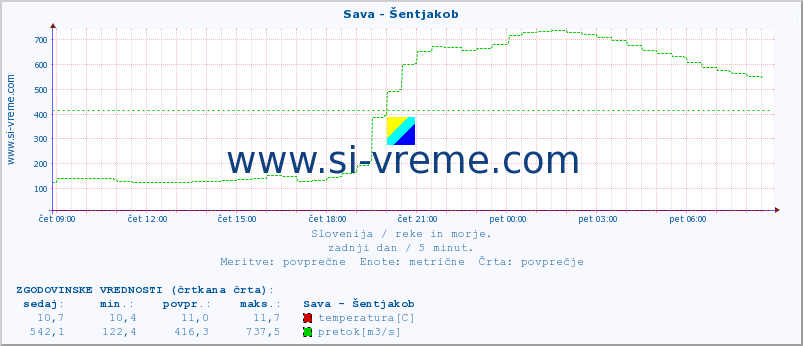 POVPREČJE :: Sava - Šentjakob :: temperatura | pretok | višina :: zadnji dan / 5 minut.