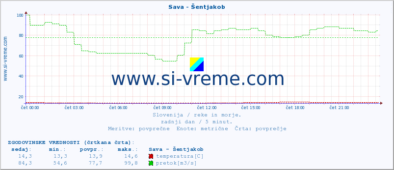 POVPREČJE :: Sava - Šentjakob :: temperatura | pretok | višina :: zadnji dan / 5 minut.